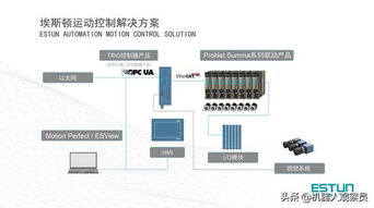 埃斯頓第三代運動控制解決方案 對標歐美，進軍高端控制領域與信息安全設備制造